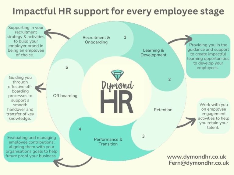 overview of HR solutions - recruitment, sickness absence, retention, engagement, performance, dismissal, redundancy